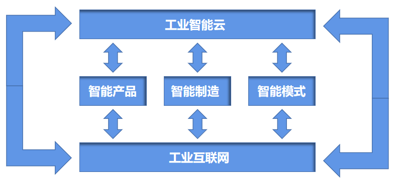 敲黑板啦！智能工廠如何為企業(yè)創(chuàng)造經(jīng)濟(jì)效益——以互聯(lián)網(wǎng)銷售為例
