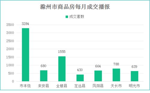 滁州樓市3月報(bào) 網(wǎng)簽8040套創(chuàng)新高，互聯(lián)網(wǎng)銷售成關(guān)鍵引擎